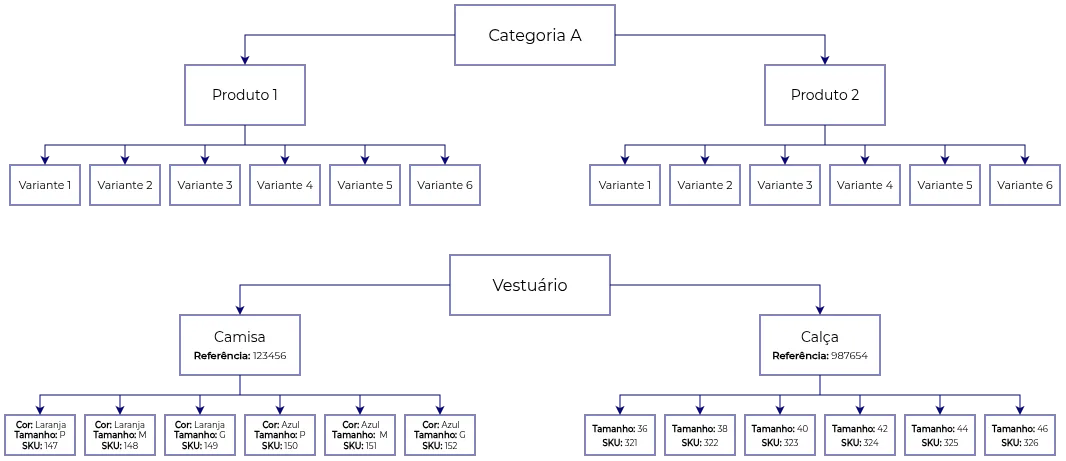 Gráfico de hierarquia, demonstrando abstratamente a relação entre categoria, produtos e variações, com demonstração prática abaixo da abstração