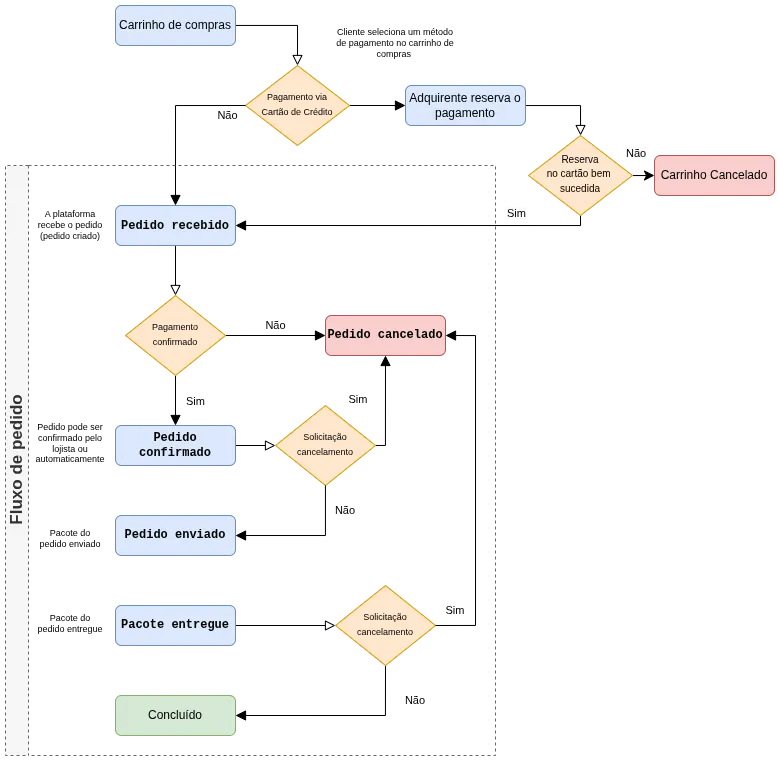 Imagem contendo os estágios possíveis de um fluxo de pedido