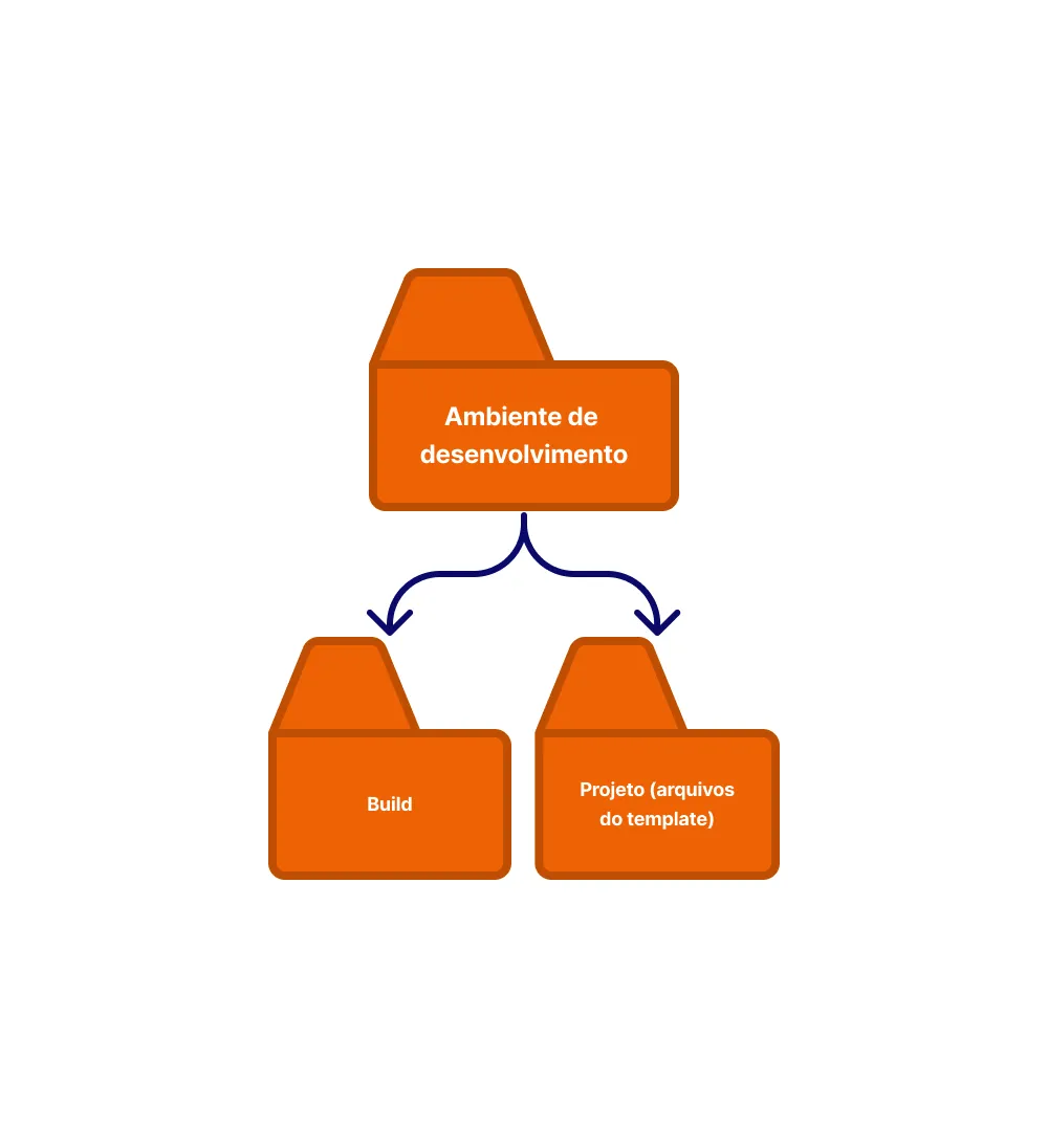Imagem contendo a organização e hierarquia das pastas que devem ser criadas para armazenar o código dos templates